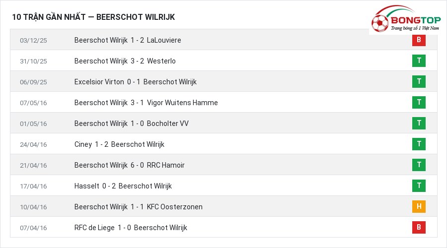 Phong độ Beerschot Wilrijk 10 trận gần nhất