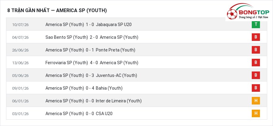 Phong độ America SP (Youth) 8 trận gần nhất