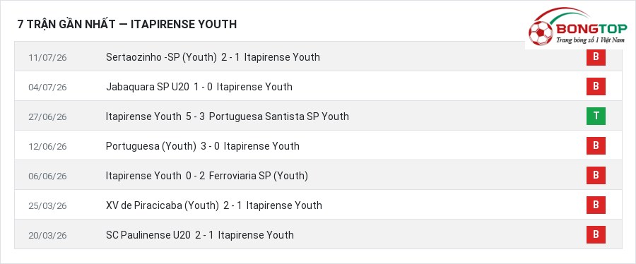 Phong độ Itapirense Youth 7 trận gần nhất