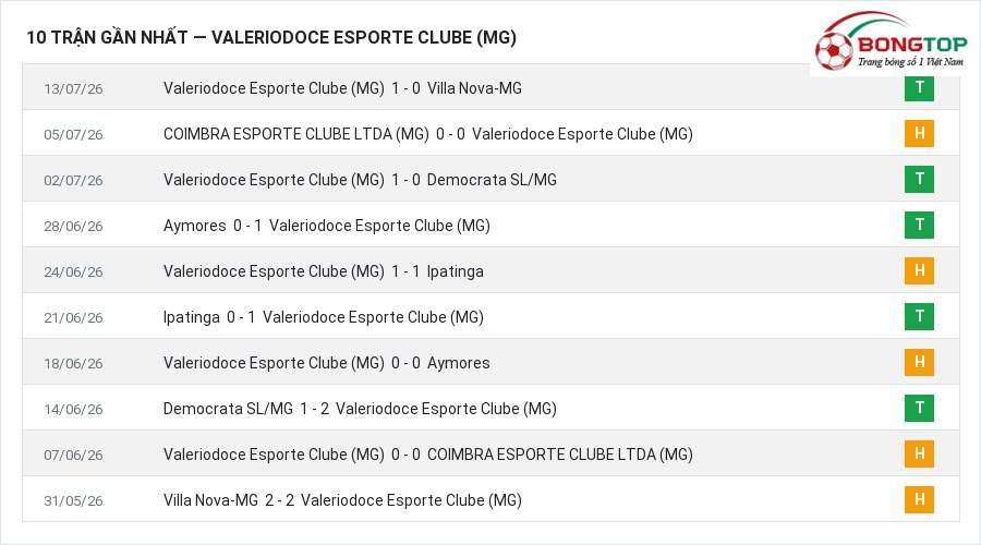 Phong độ Valeriodoce Esporte Clube (MG) 10 trận gần nhất