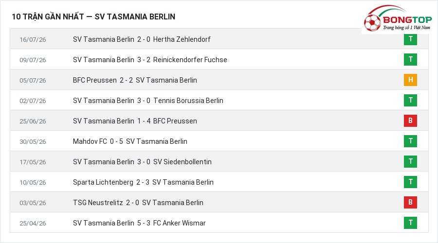 Phong độ SV Tasmania Berlin 10 trận gần nhất
