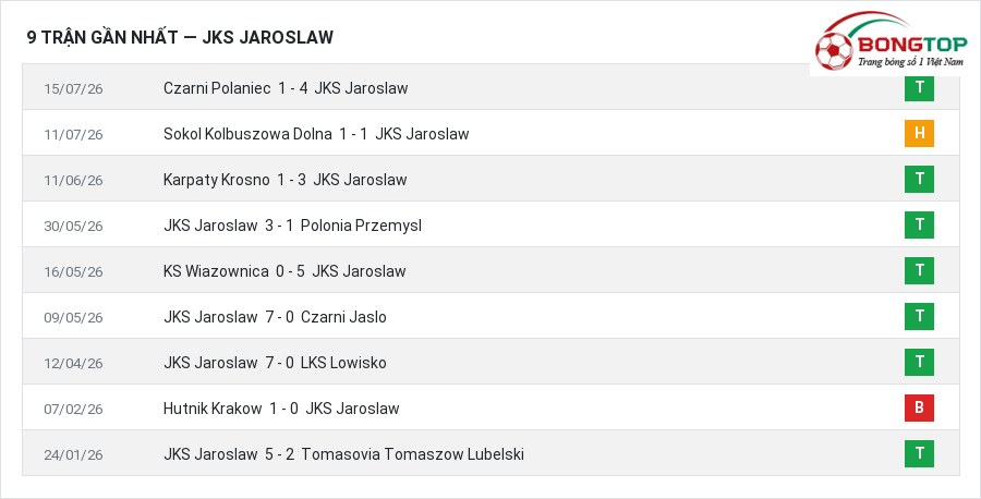 Phong độ JKS Jaroslaw 9 trận gần nhất