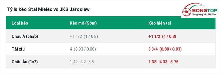 Tỷ lệ kèo Stal Mielec vs JKS Jaroslaw tại BongTop