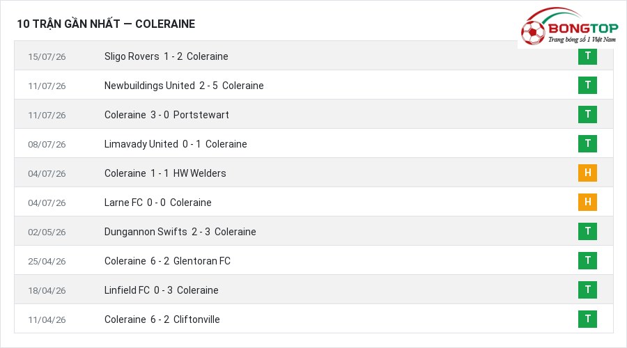 Phong độ Coleraine 10 trận gần nhất