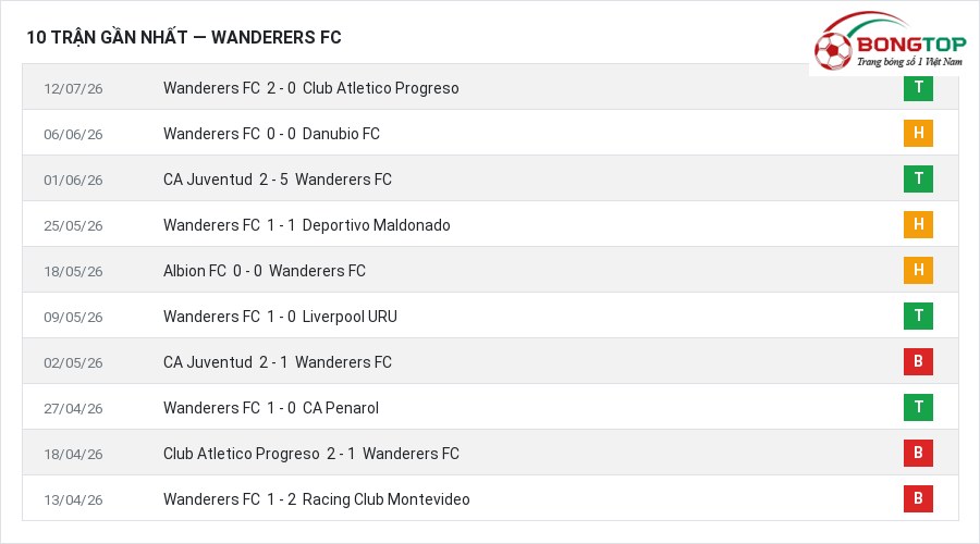 Phong độ Wanderers FC 10 trận gần nhất