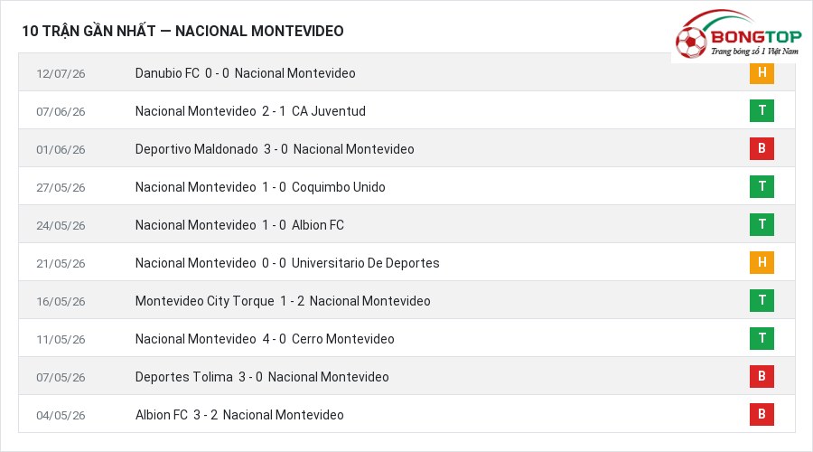 Phong độ Nacional Montevideo 10 trận gần nhất