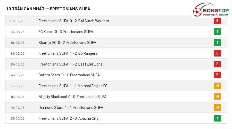 Phong độ Freetonians SLIFA 10 trận gần nhất
