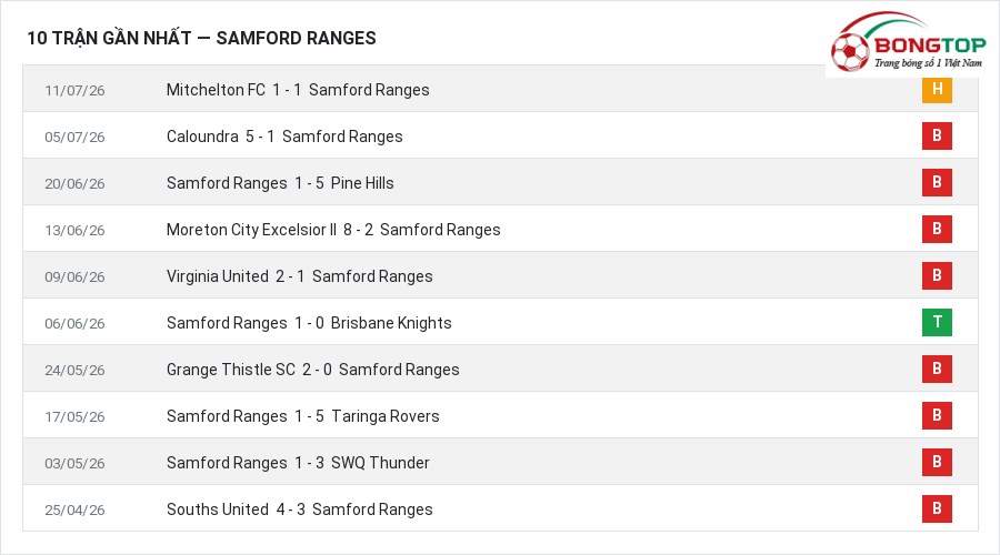 Phong độ Samford Ranges 10 trận gần nhất
