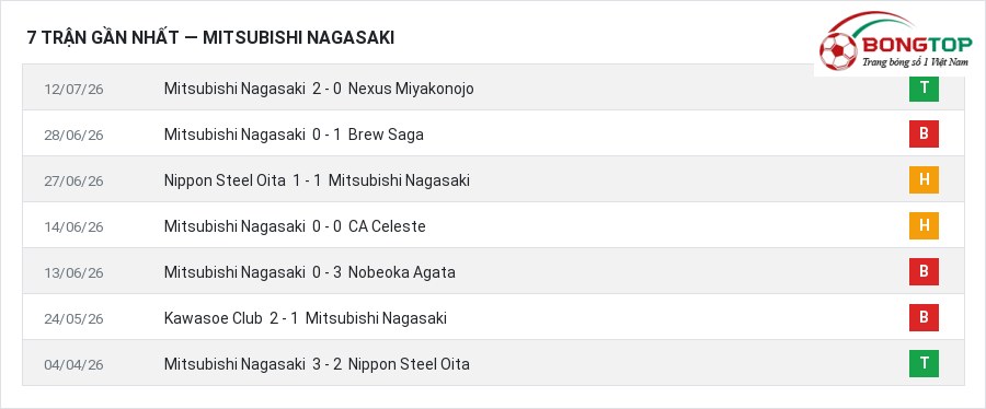 Phong độ Mitsubishi Nagasaki 7 trận gần nhất