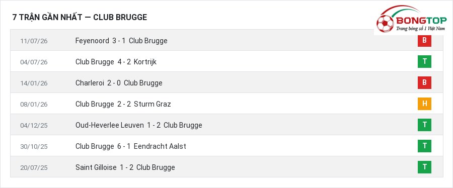 Phong độ Club Brugge 7 trận gần nhất