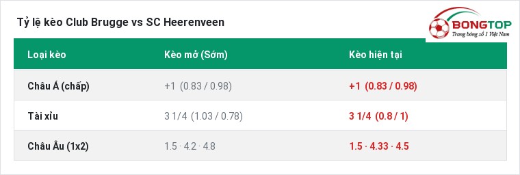 Tỷ lệ kèo Club Brugge vs SC Heerenveen tại BongTop