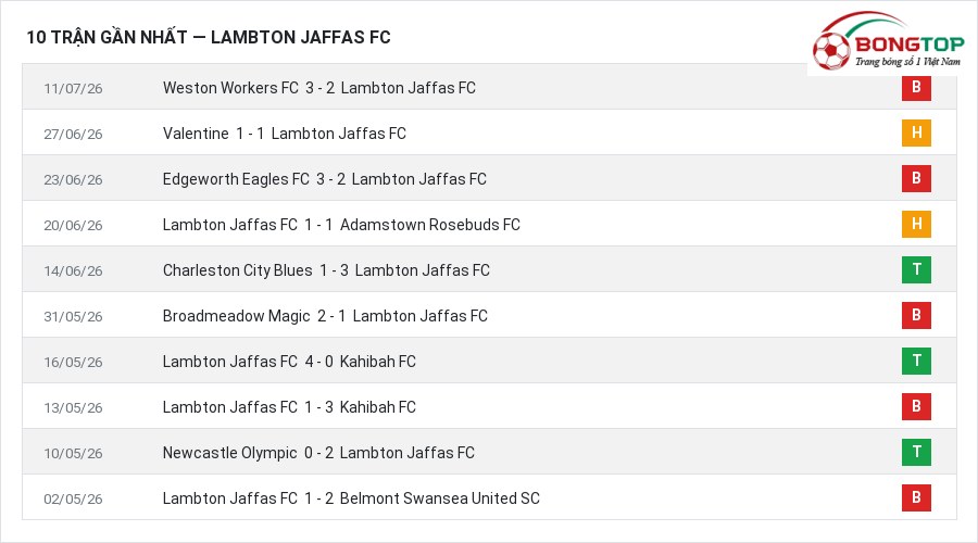 Phong độ Lambton Jaffas FC 10 trận gần nhất