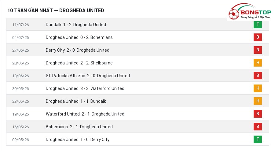 Phong độ Drogheda United 10 trận gần nhất