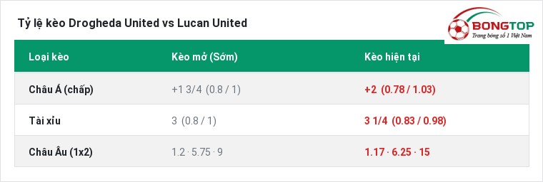 Tỷ lệ kèo Drogheda United vs Lucan United tại BongTop