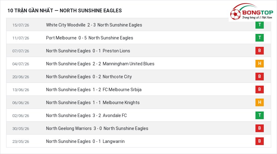 Phong độ North Sunshine Eagles 10 trận gần nhất