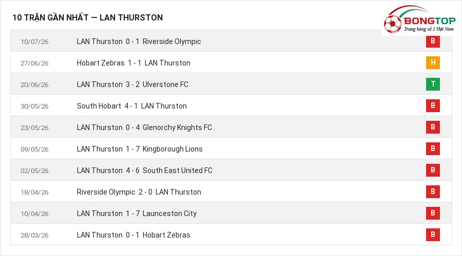 Phong độ LAN Thurston 10 trận gần nhất