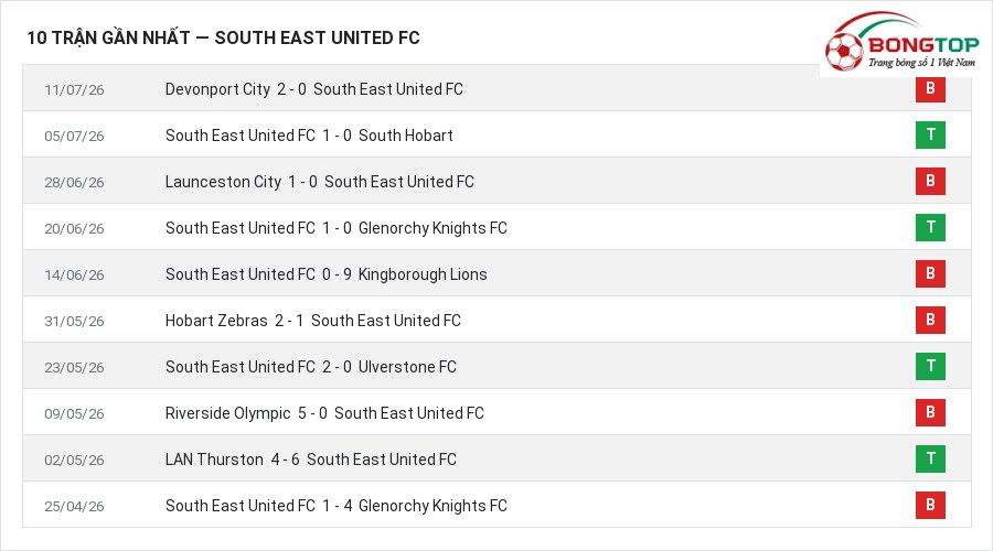 Phong độ South East United FC 10 trận gần nhất