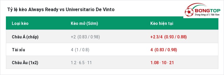 Tỷ lệ kèo Always Ready vs Universitario De Vinto tại BongTop