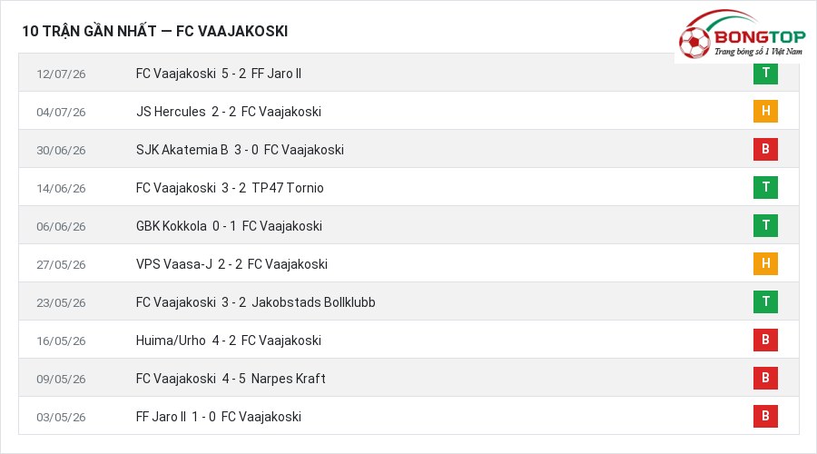 Phong độ FC Vaajakoski 10 trận gần nhất
