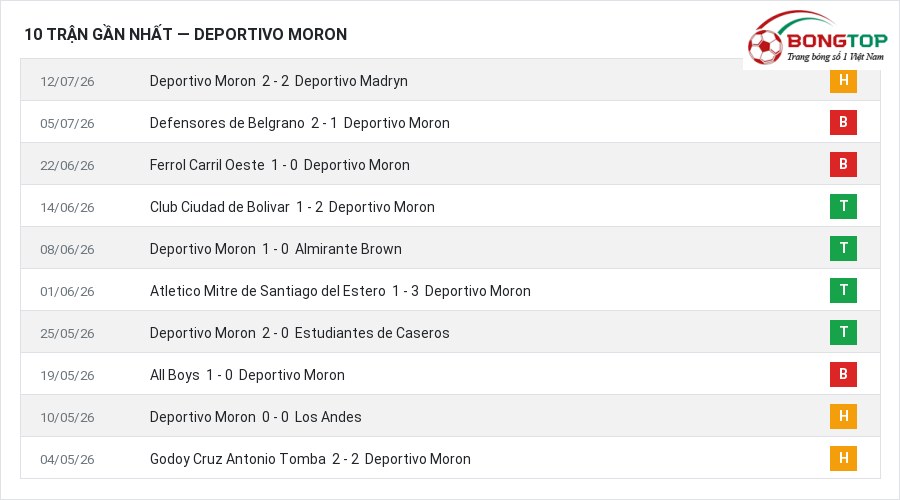 Phong độ Deportivo Moron 10 trận gần nhất