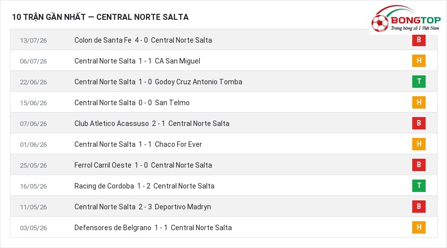 Phong độ Central Norte Salta 10 trận gần nhất