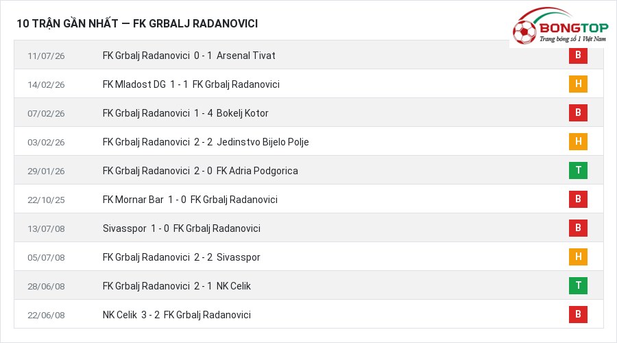 Phong độ FK Grbalj Radanovici 10 trận gần nhất
