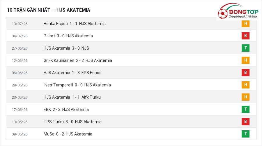 Phong độ HJS Akatemia 10 trận gần nhất