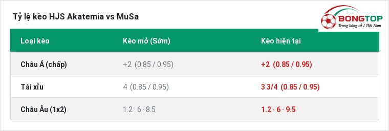 Tỷ lệ kèo HJS Akatemia vs MuSa tại BongTop