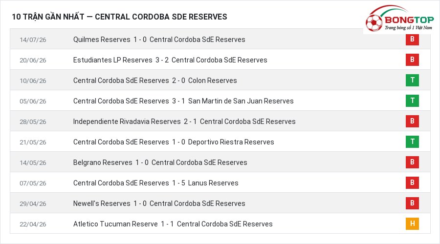 Phong độ Central Cordoba SdE Reserves 10 trận gần nhất