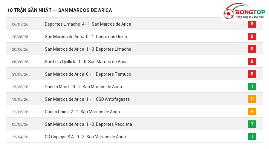 Phong độ San Marcos de Arica 10 trận gần nhất