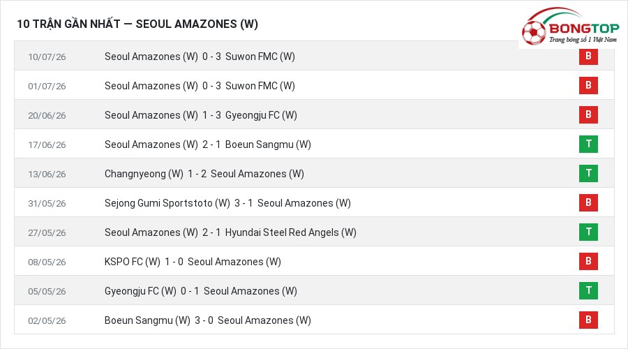 Phong độ Seoul Amazones (W) 10 trận gần nhất