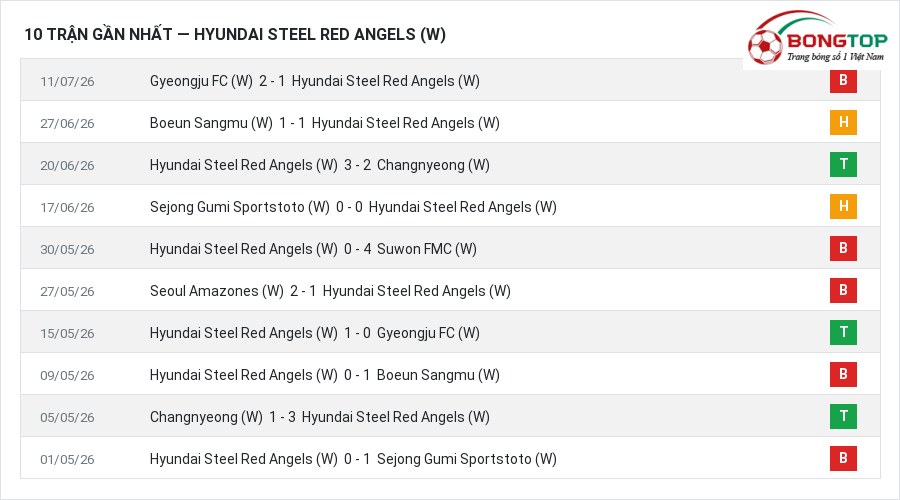 Phong độ Hyundai Steel Red Angels (W) 10 trận gần nhất