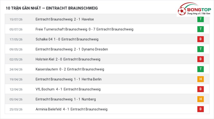 Phong độ Eintracht Braunschweig 10 trận gần nhất