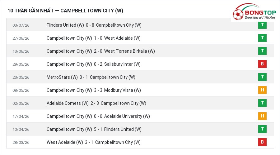 Phong độ Campbelltown City (W) 10 trận gần nhất