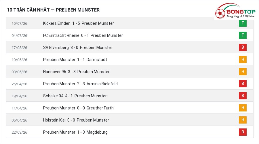 Phong độ Preuben Munster 10 trận gần nhất