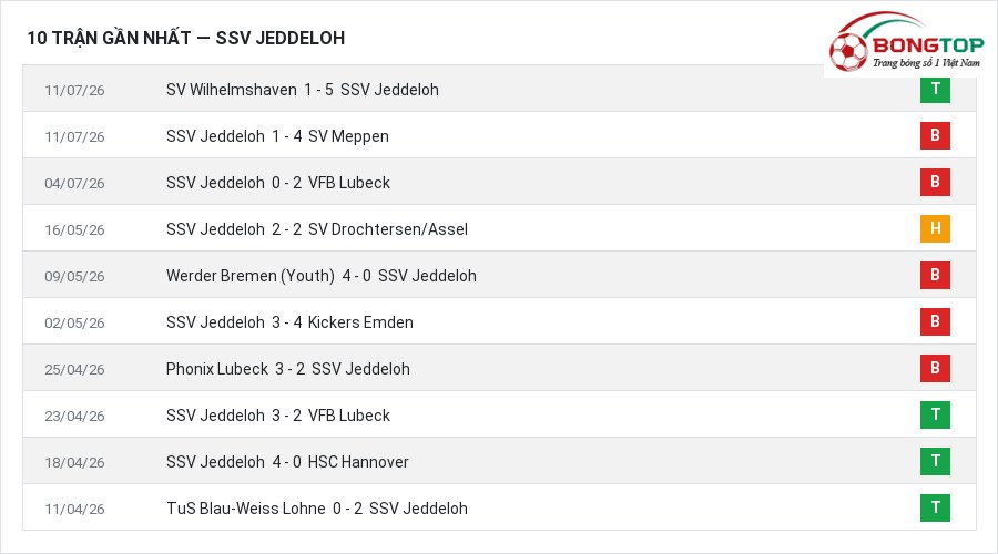 Phong độ SSV Jeddeloh 10 trận gần nhất