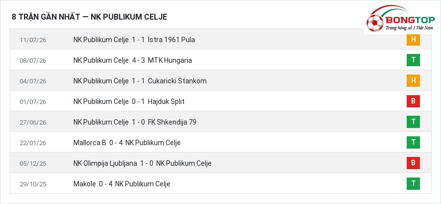 Phong độ NK Publikum Celje 8 trận gần nhất