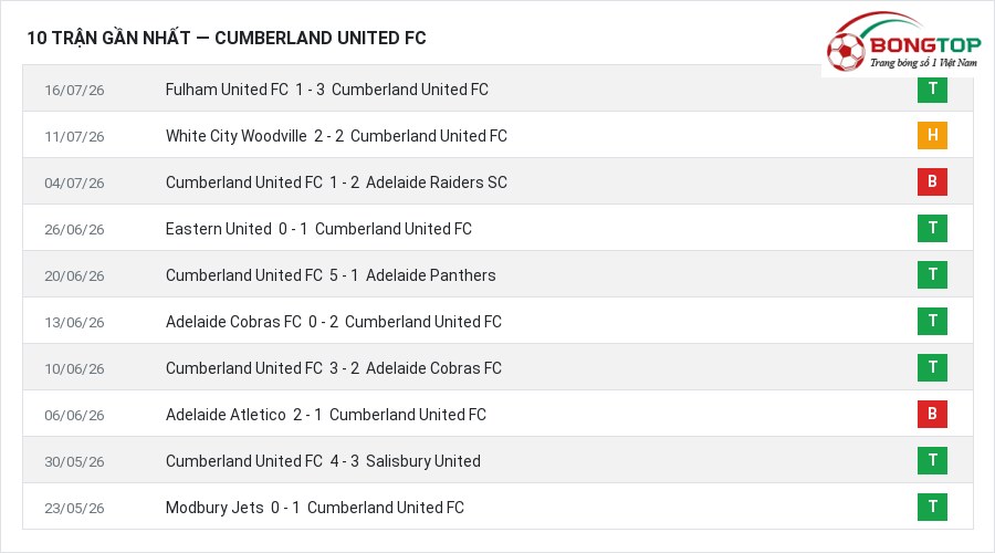 Phong độ Cumberland United FC 10 trận gần nhất