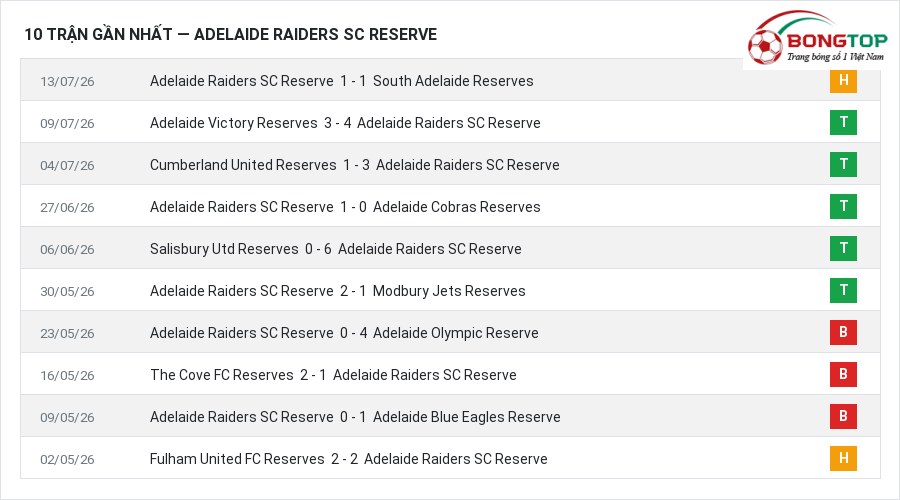 Phong độ Adelaide Raiders SC Reserve 10 trận gần nhất