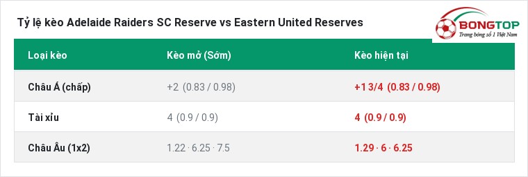 Tỷ lệ kèo Adelaide Raiders SC Reserve vs Eastern United Reserves tại BongTop