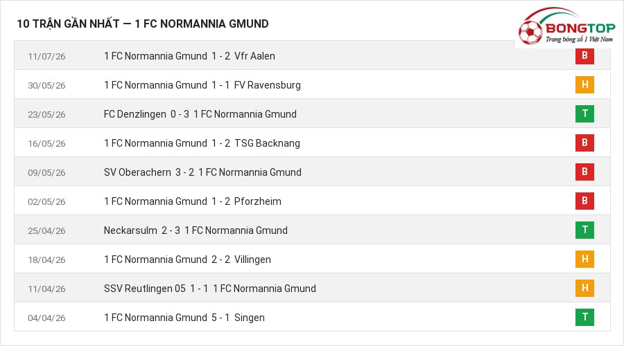 Phong độ 1 FC Normannia Gmund 10 trận gần nhất