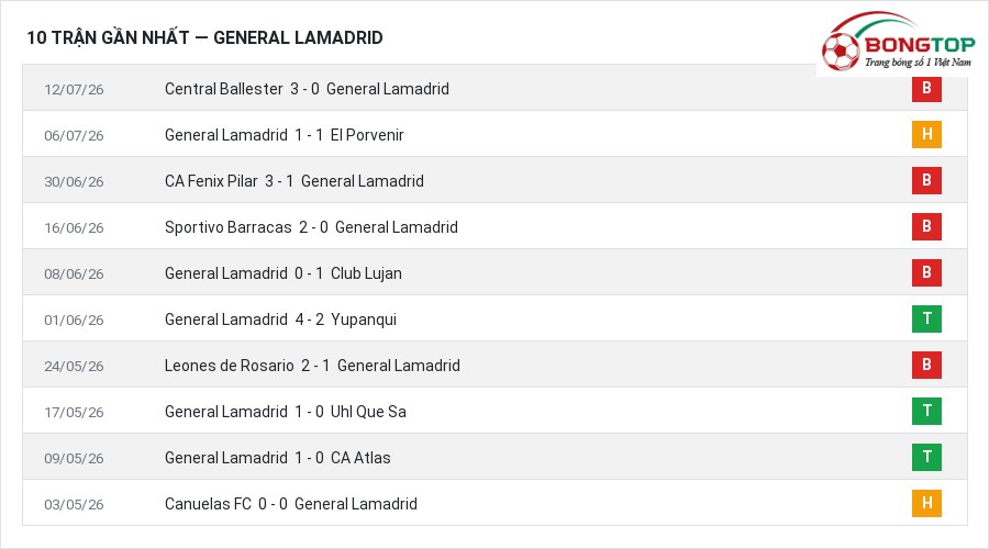 Phong độ General Lamadrid 10 trận gần nhất