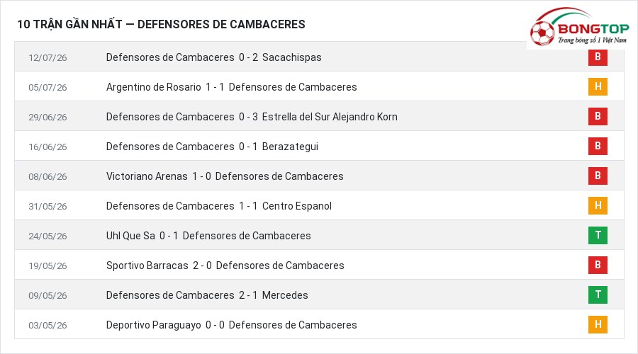 Phong độ Defensores de Cambaceres 10 trận gần nhất