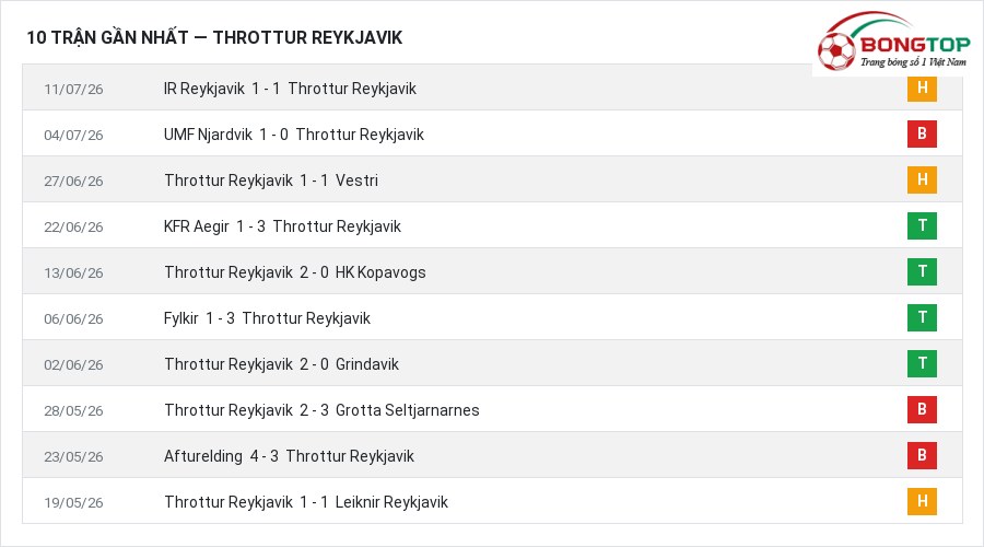 Phong độ Throttur Reykjavik 10 trận gần nhất