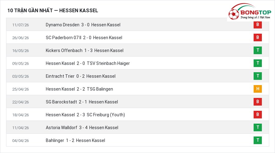 Phong độ Hessen Kassel 10 trận gần nhất