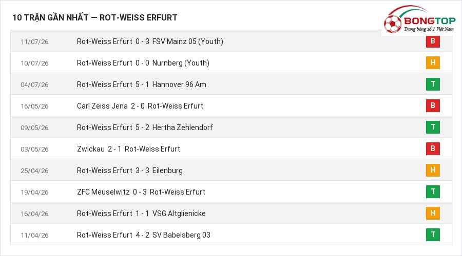 Phong độ Rot-Weiss Erfurt 10 trận gần nhất