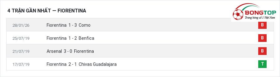 Phong độ Fiorentina 4 trận gần nhất