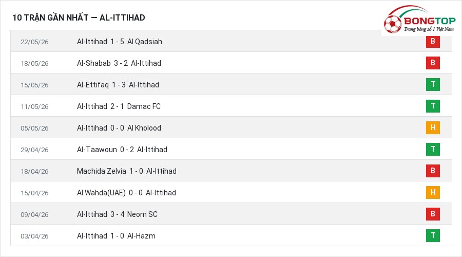 Phong độ Al-Ittihad 10 trận gần nhất