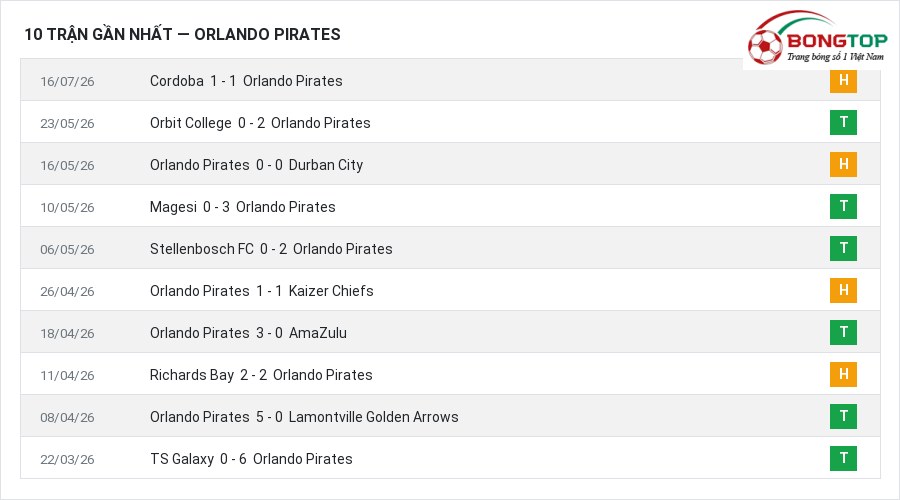 Phong độ Orlando Pirates 10 trận gần nhất