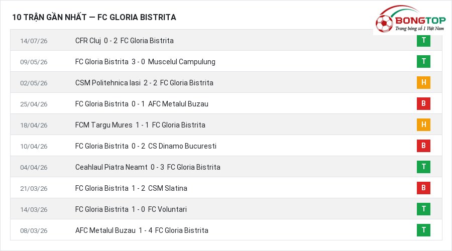 Phong độ FC Gloria Bistrita 10 trận gần nhất